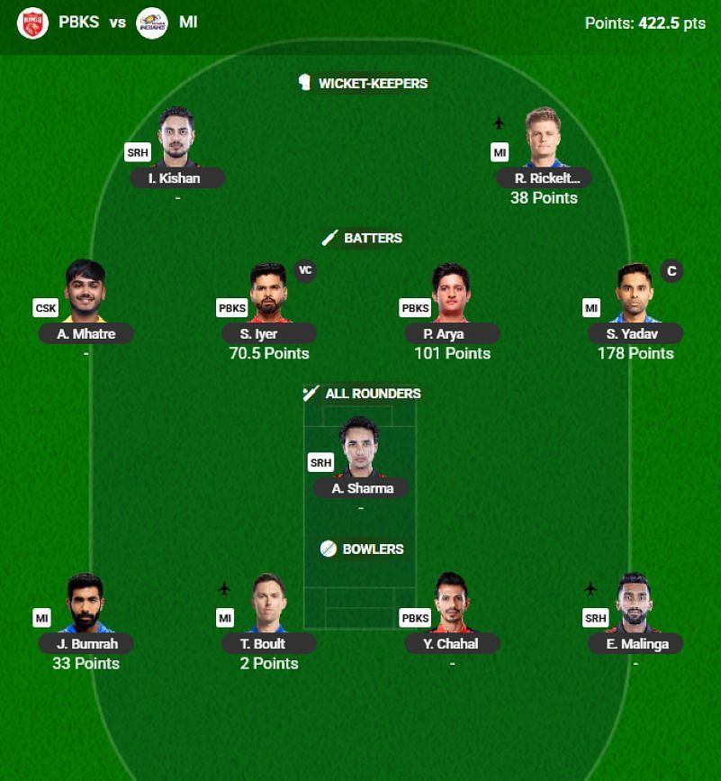 The IPL 2025 Fantasy team suggested for the previous game.